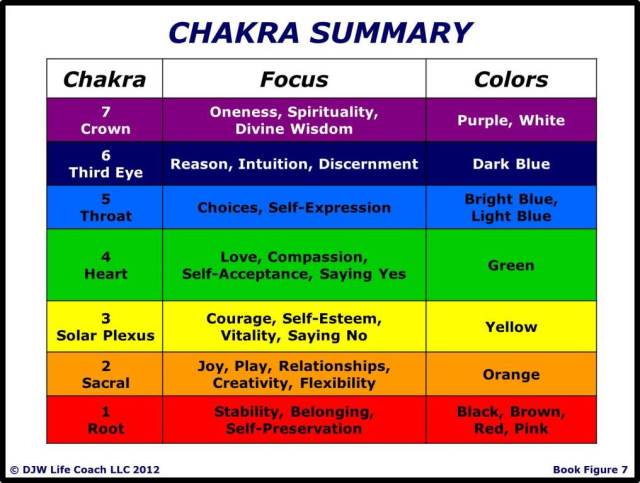 Chakra Summary